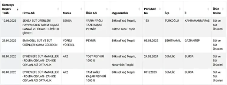 065Ae160 Bakanlik Marka Marka Ifsa Etti Iste Peynire Hile Karistiran Firmalar 1787721 Photogallery 20260501103042 6 1777623780 936 X750