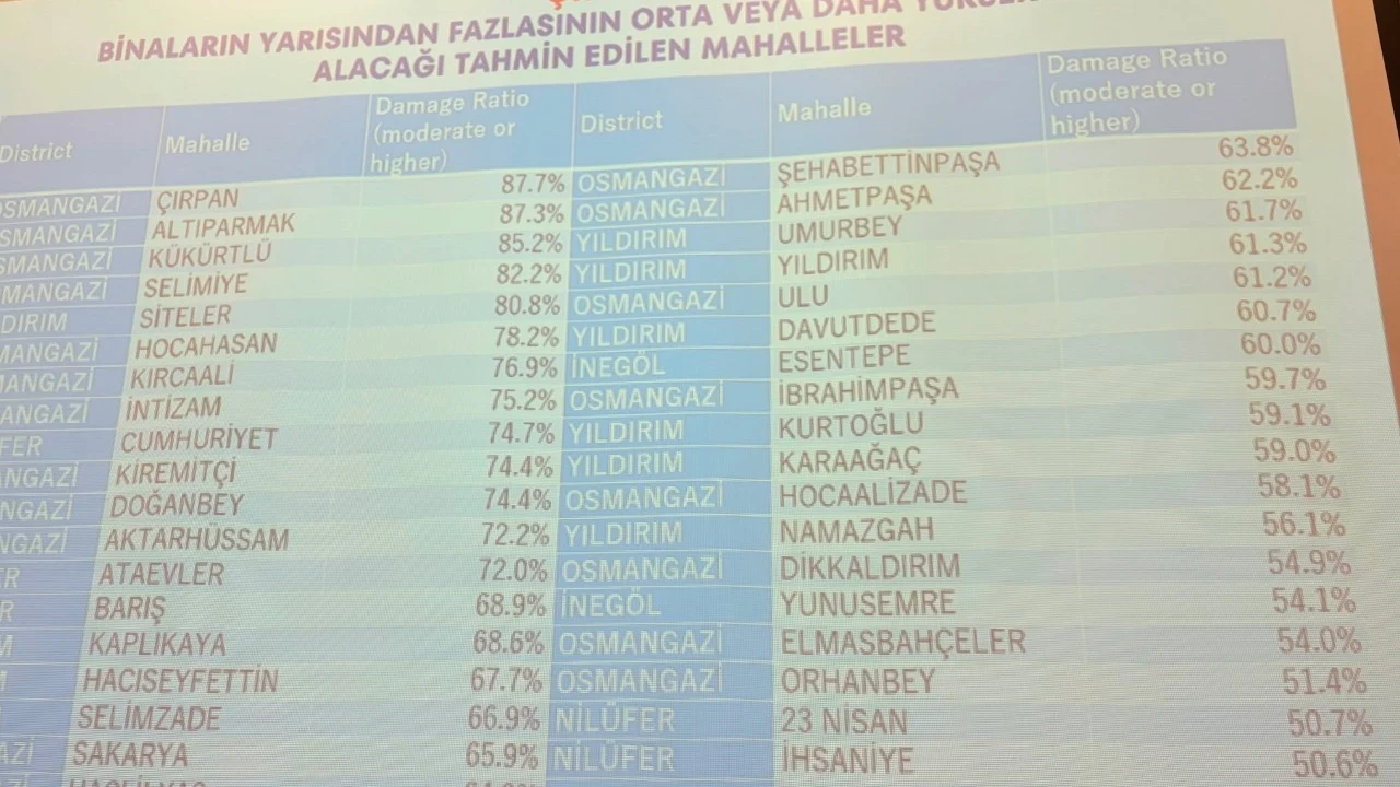 Bursada Deprem Riski En Yuksek 10 Mahalle Aciklandi Zwrc
