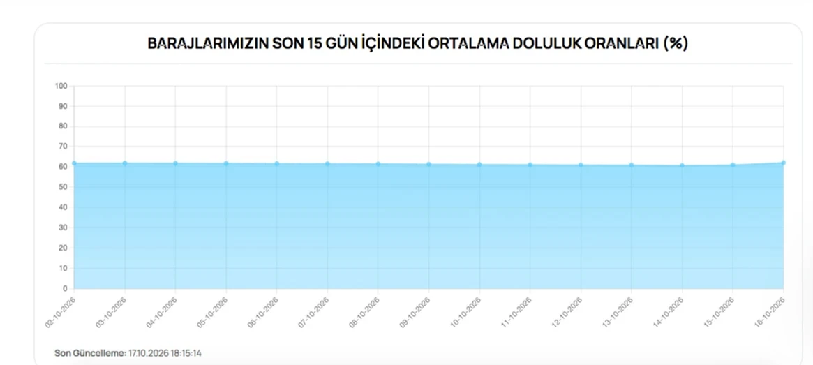 F2Cab393 Baraj Doluluk Orani Bursadaki Barajlarda Ne Kadar Su Var