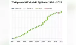 Türkiye insani gelişmede 193 ülke arasında 45'inci